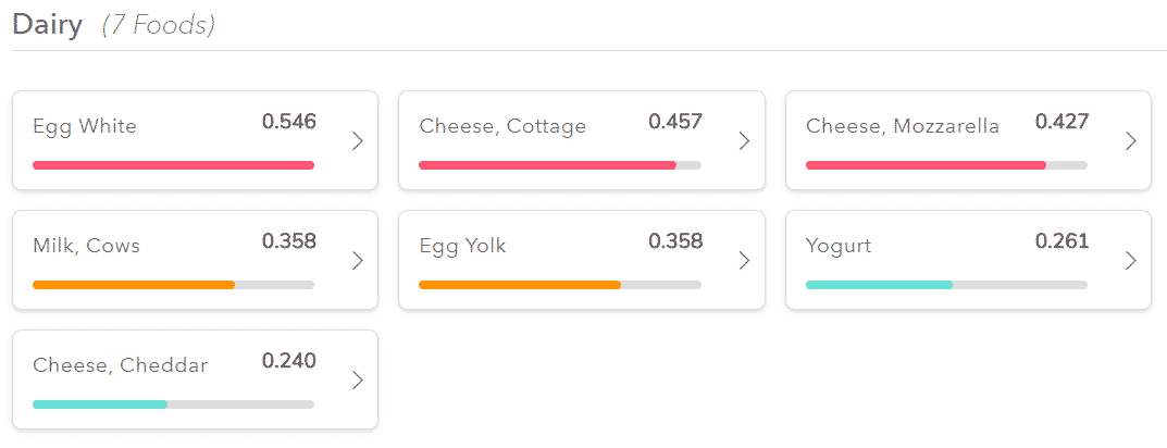 EverlyWell Food Sensitivity Testing