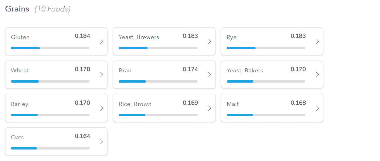 EverlyWell Food Sensitivity Testing