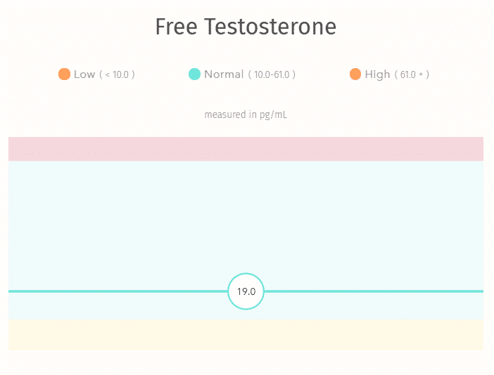 Testosterone Home Test Kit Saliva No Blood/Pricking SEALED Everlywell