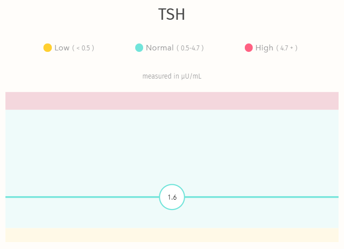 EverlyWell TSH Test Results