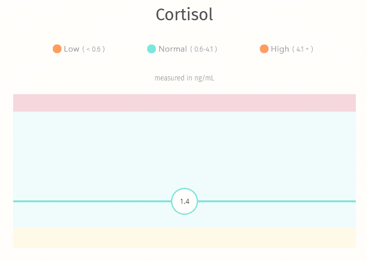 EverlyWell Cortisol Test Results